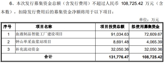 衛(wèi)光生物定增核準(zhǔn)批復(fù)到期失效 原定募資10.87億計(jì)劃擱淺